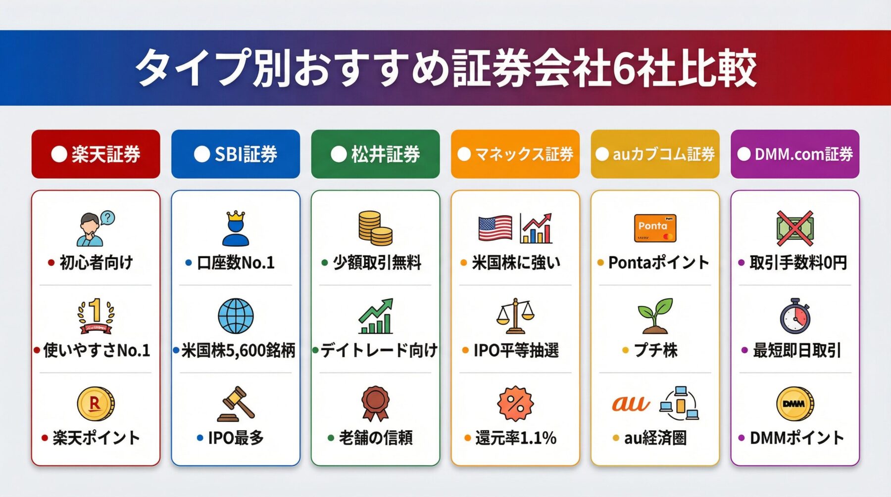 タイプ別おすすめ証券会社6社比較2025|楽天証券・SBI証券・松井証券・マネックス証券・auカブコム証券・GMOクリック証券の特徴