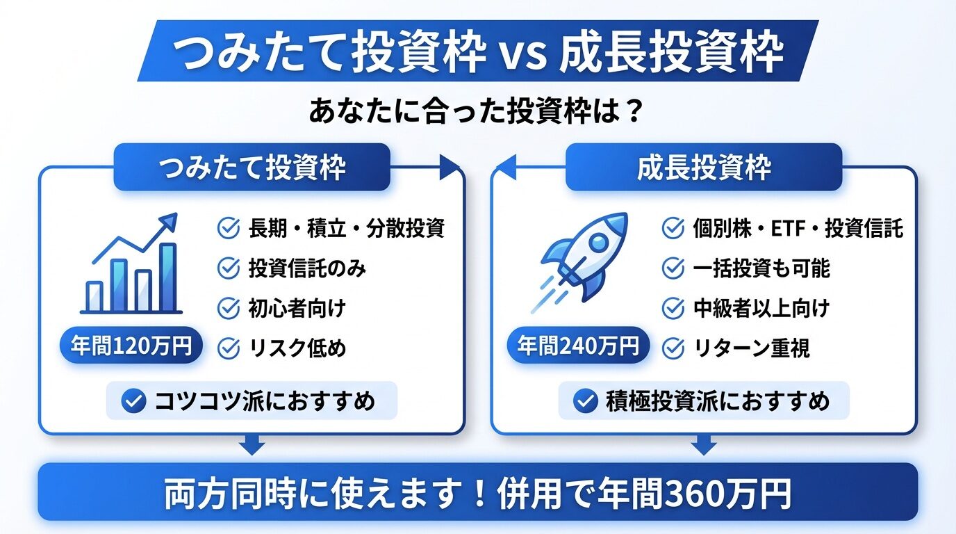 つみたて投資枠vs成長投資枠|あなたに合った選び方