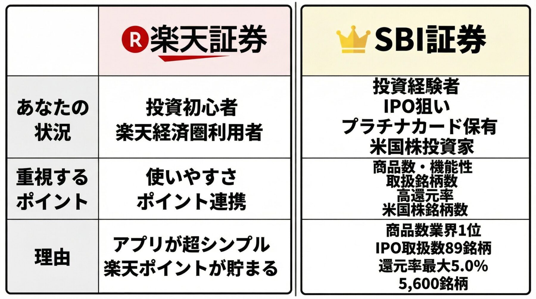 あなたはどっち?タイプ別おすすめ証券会社診断|楽天証券とSBI証券を6つのタイプで振り分け